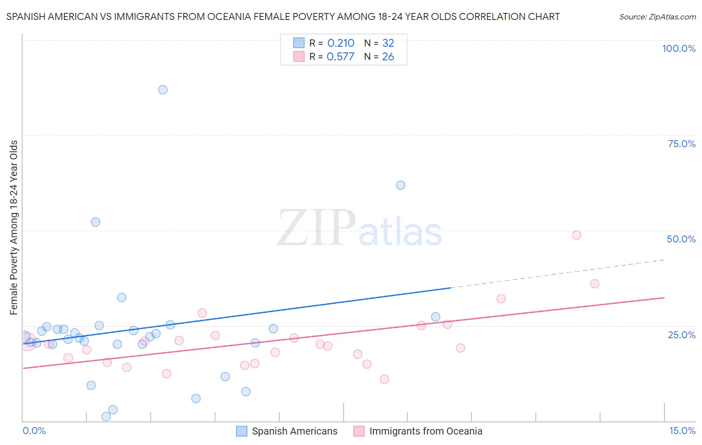 Spanish American vs Immigrants from Oceania Female Poverty Among 18-24 Year Olds