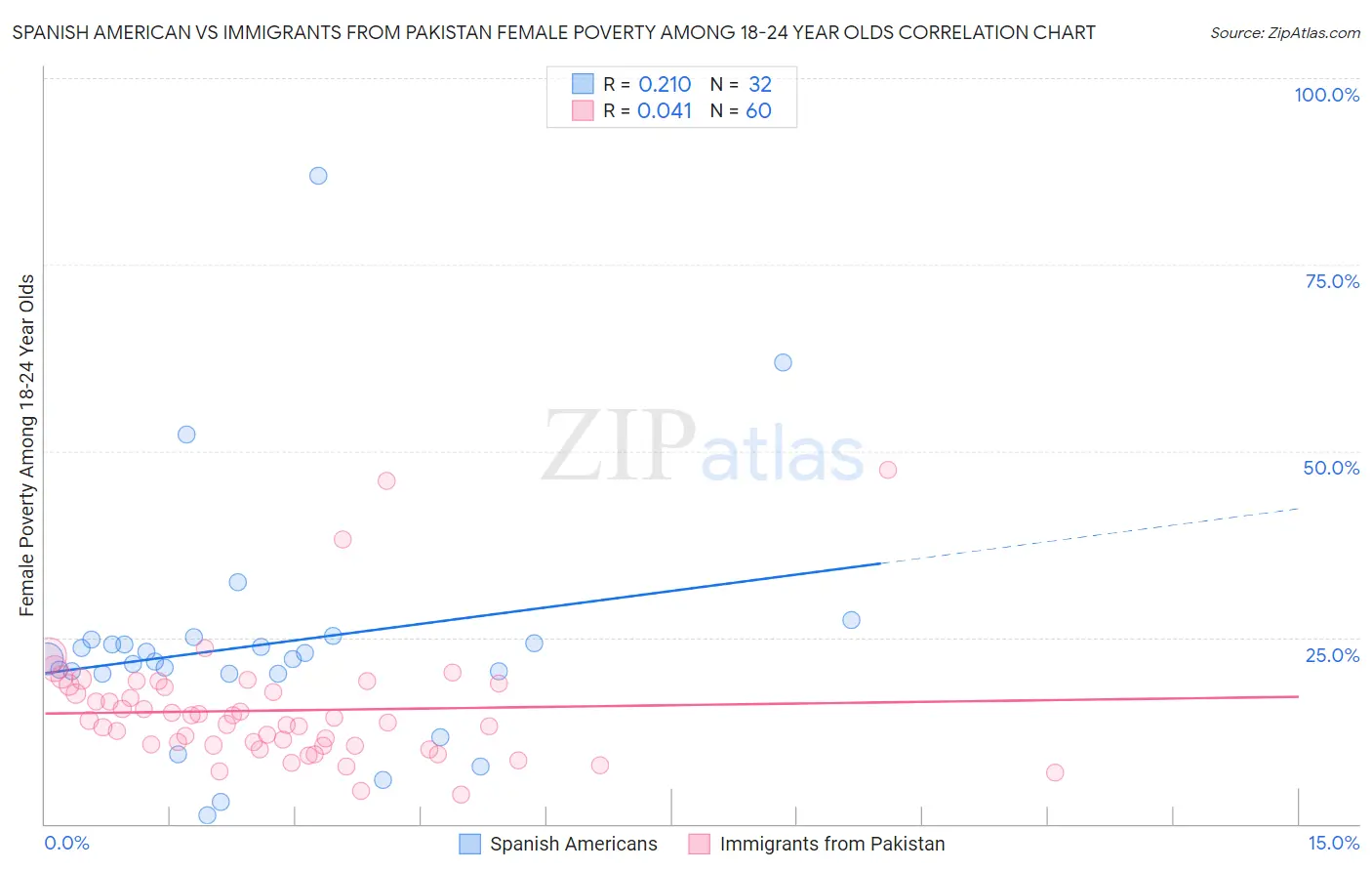 Spanish American vs Immigrants from Pakistan Female Poverty Among 18-24 Year Olds