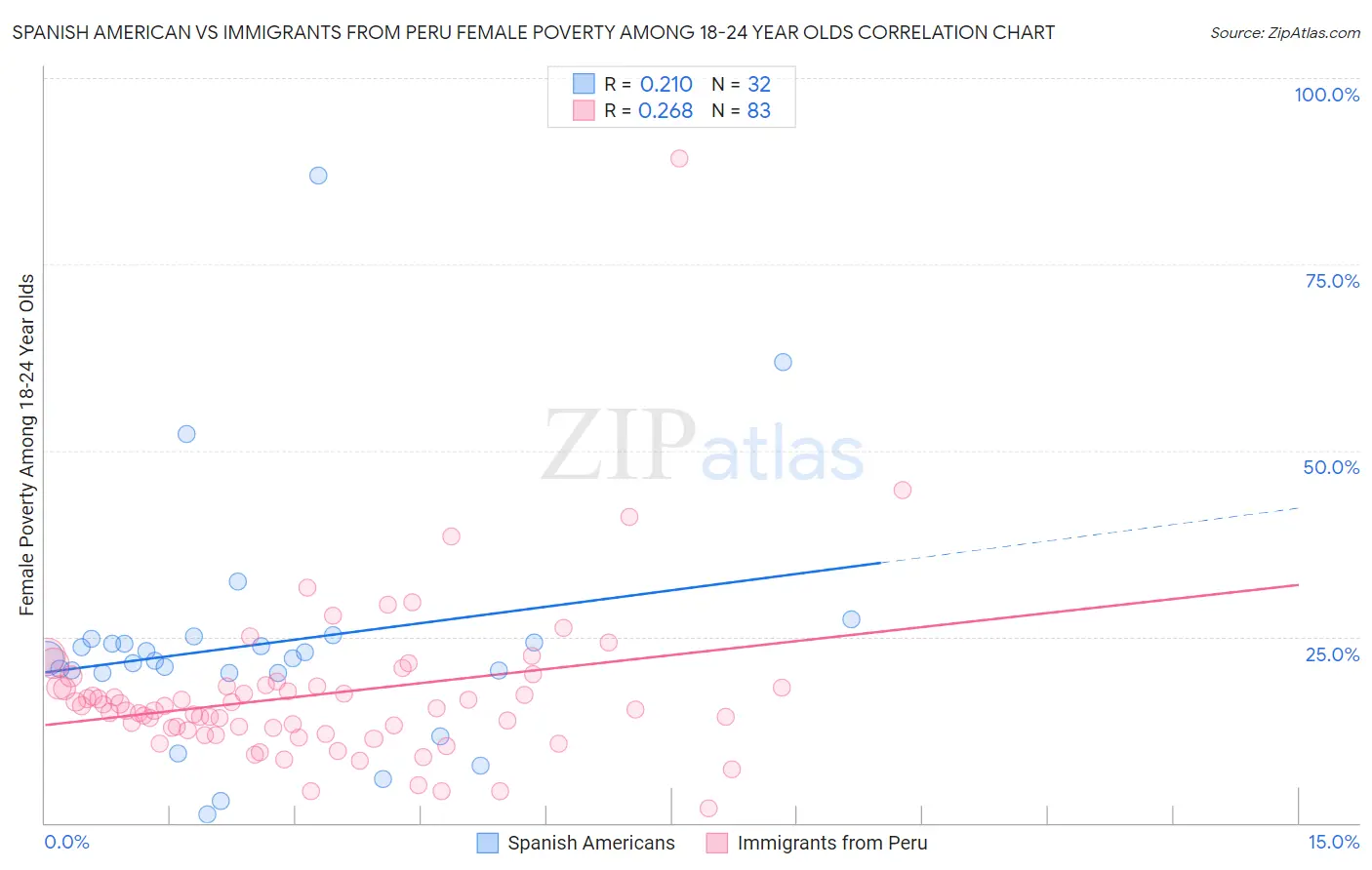 Spanish American vs Immigrants from Peru Female Poverty Among 18-24 Year Olds