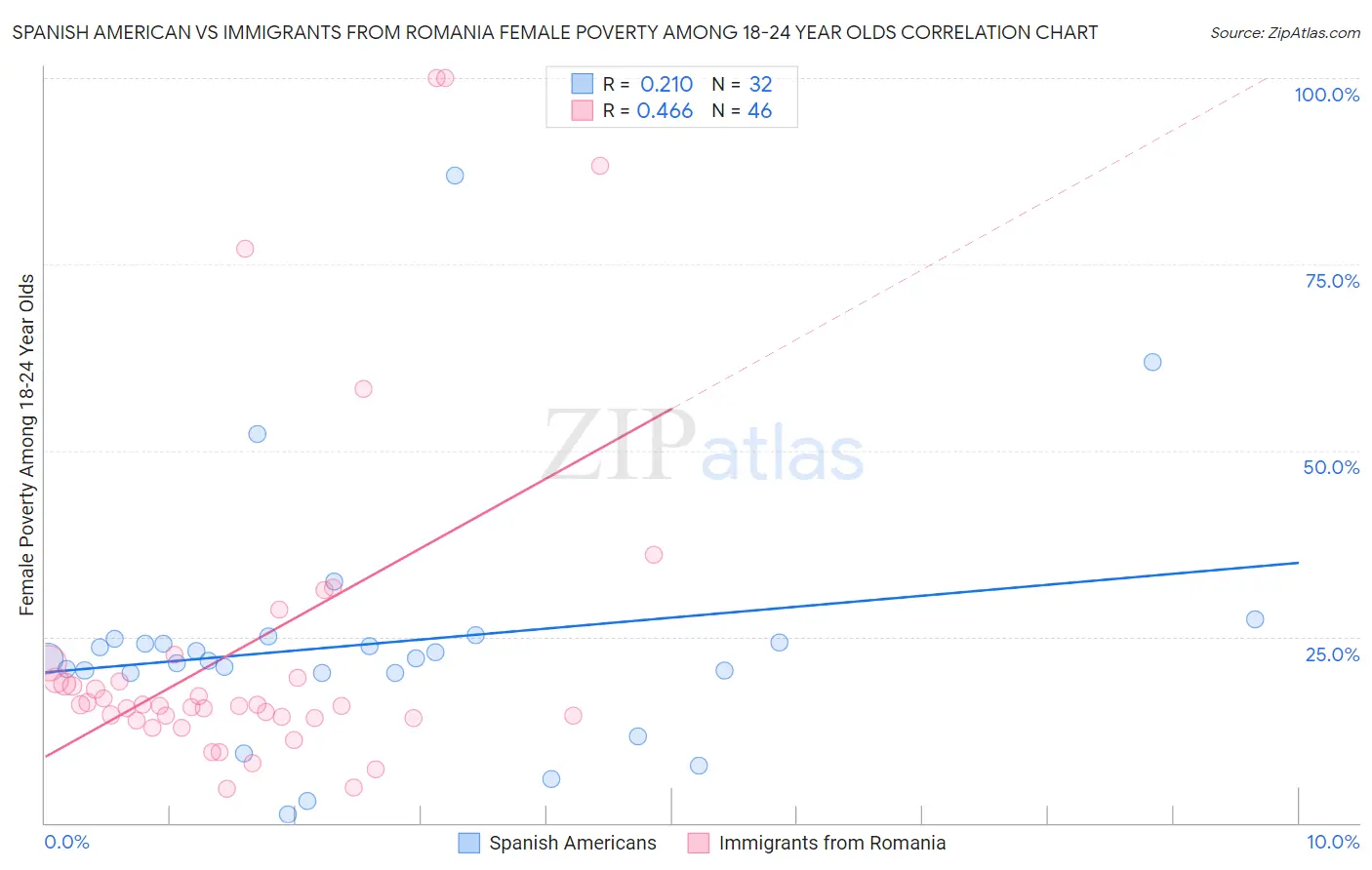 Spanish American vs Immigrants from Romania Female Poverty Among 18-24 Year Olds