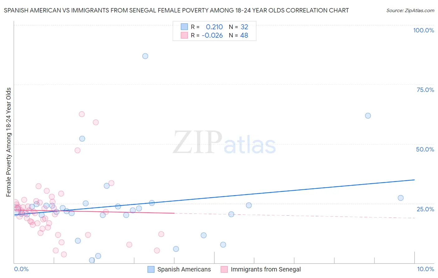 Spanish American vs Immigrants from Senegal Female Poverty Among 18-24 Year Olds