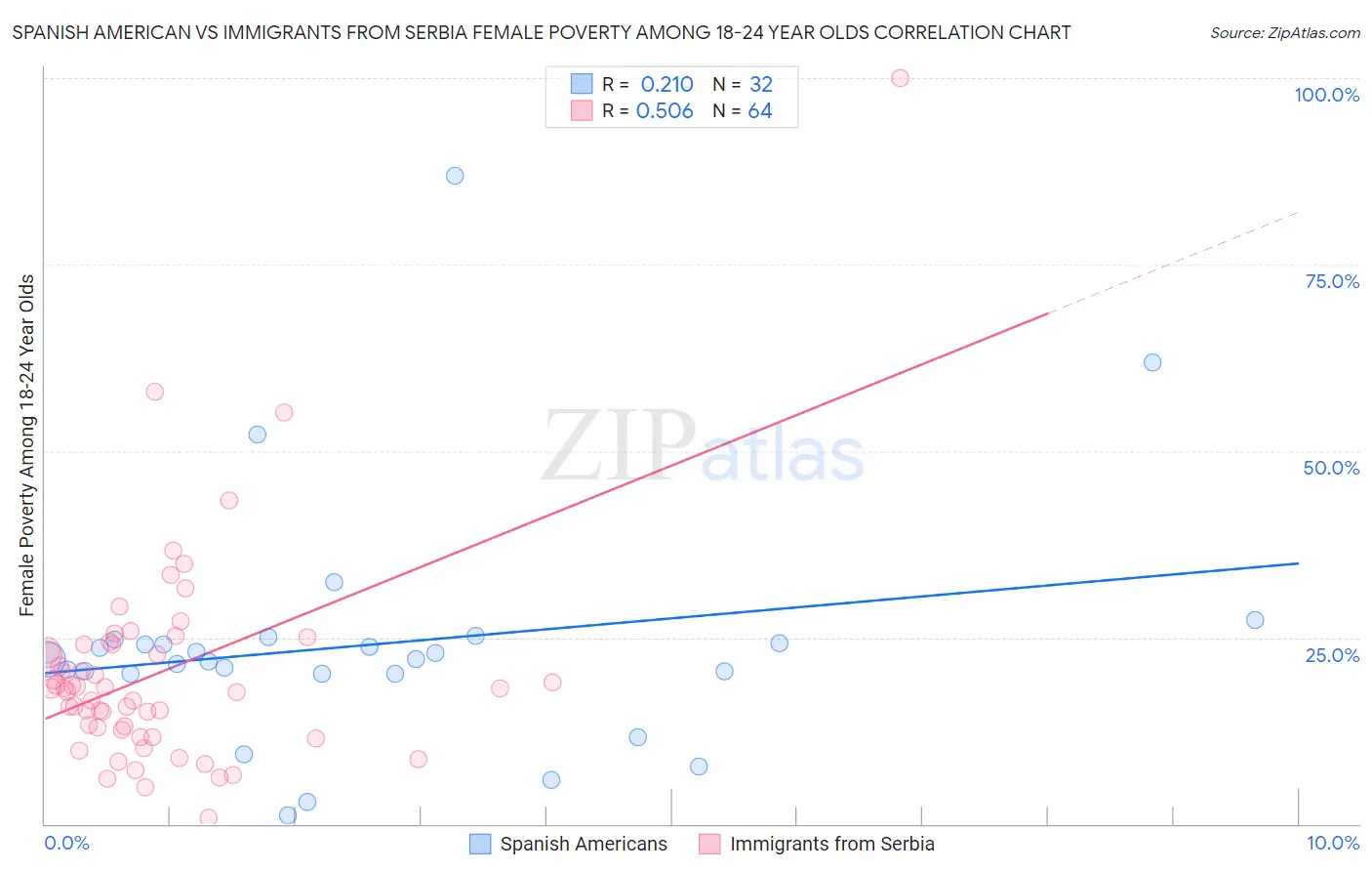Spanish American vs Immigrants from Serbia Female Poverty Among 18-24 Year Olds