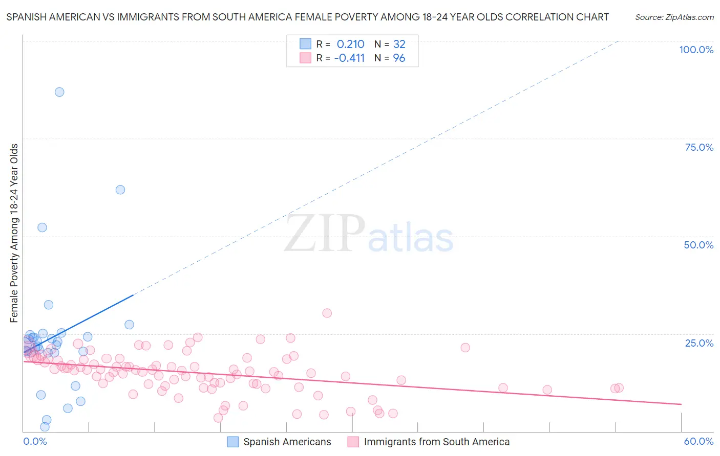 Spanish American vs Immigrants from South America Female Poverty Among 18-24 Year Olds
