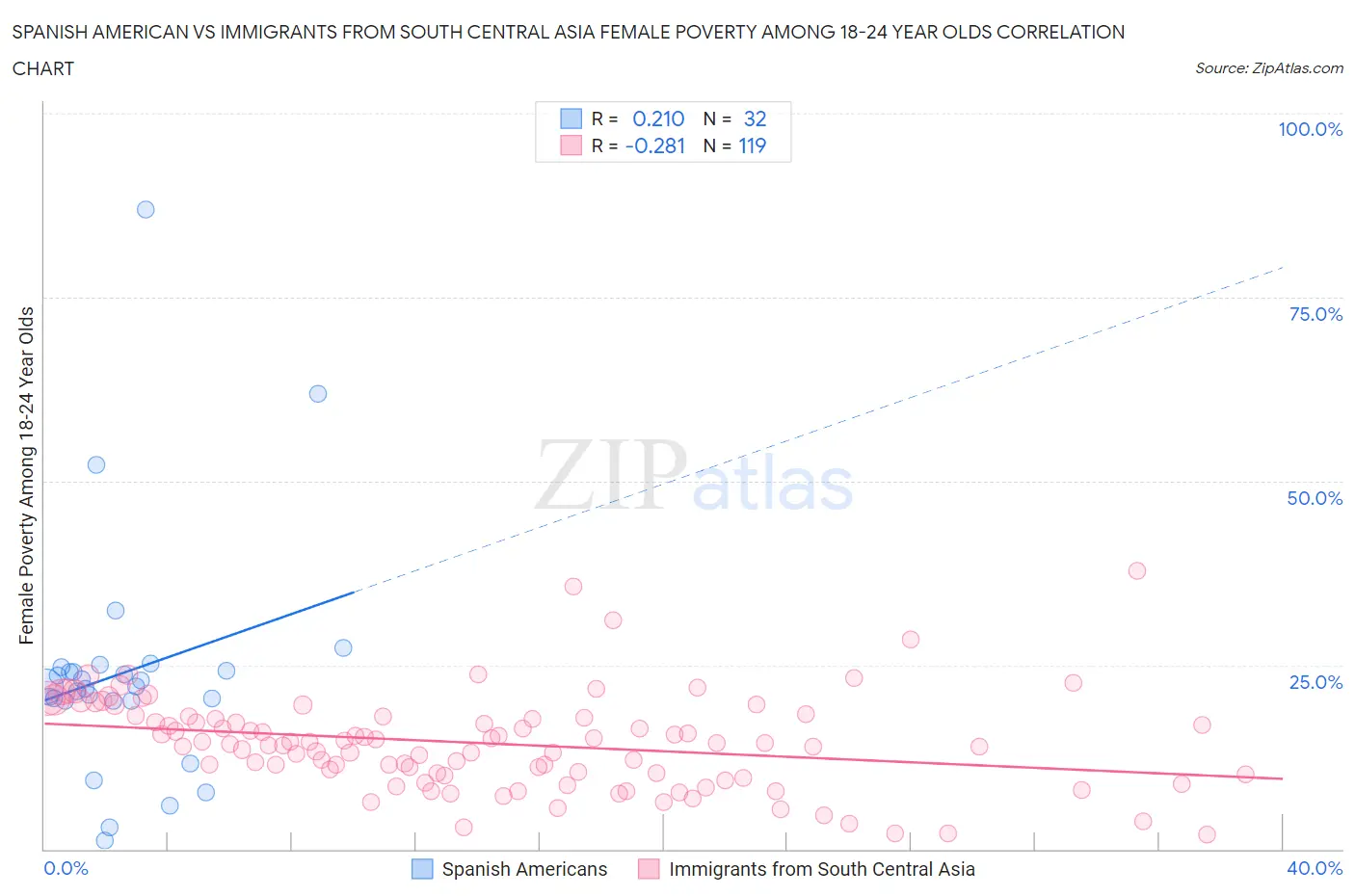 Spanish American vs Immigrants from South Central Asia Female Poverty Among 18-24 Year Olds