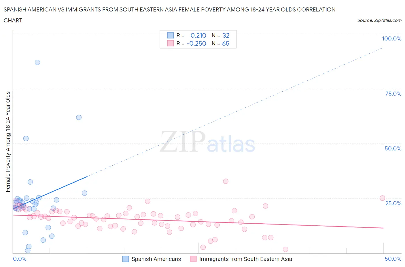 Spanish American vs Immigrants from South Eastern Asia Female Poverty Among 18-24 Year Olds