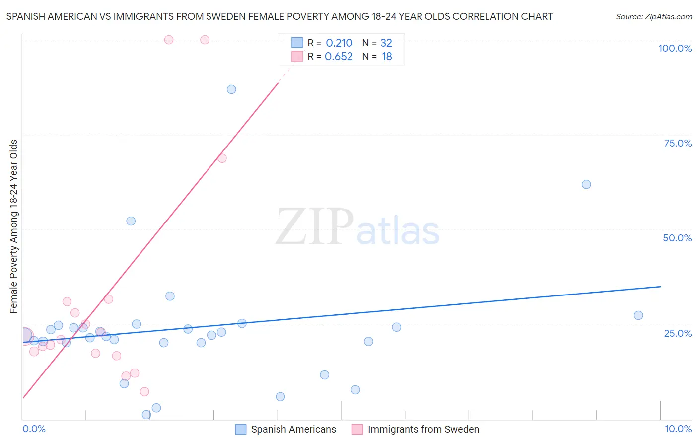 Spanish American vs Immigrants from Sweden Female Poverty Among 18-24 Year Olds