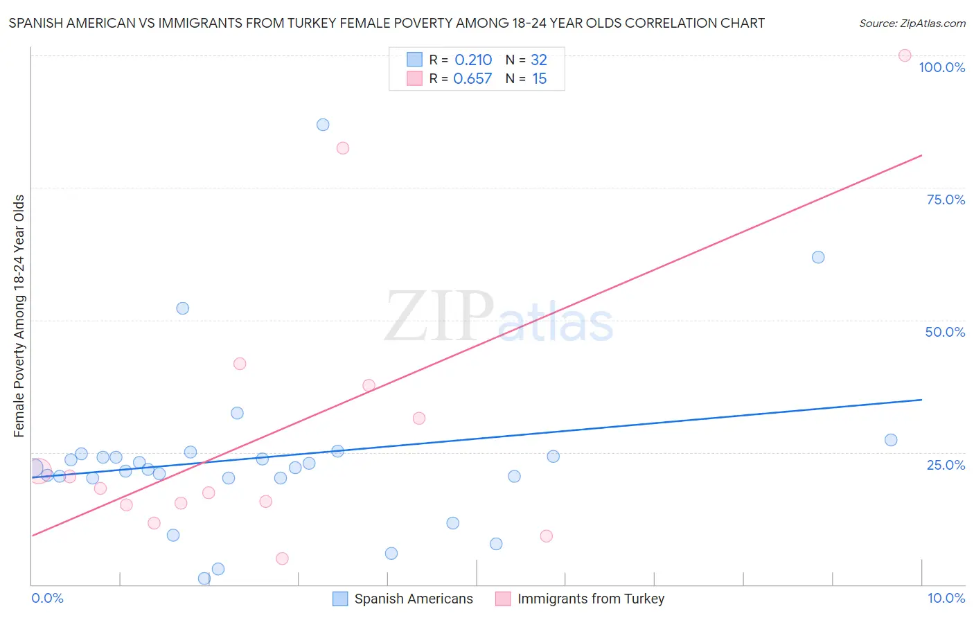 Spanish American vs Immigrants from Turkey Female Poverty Among 18-24 Year Olds