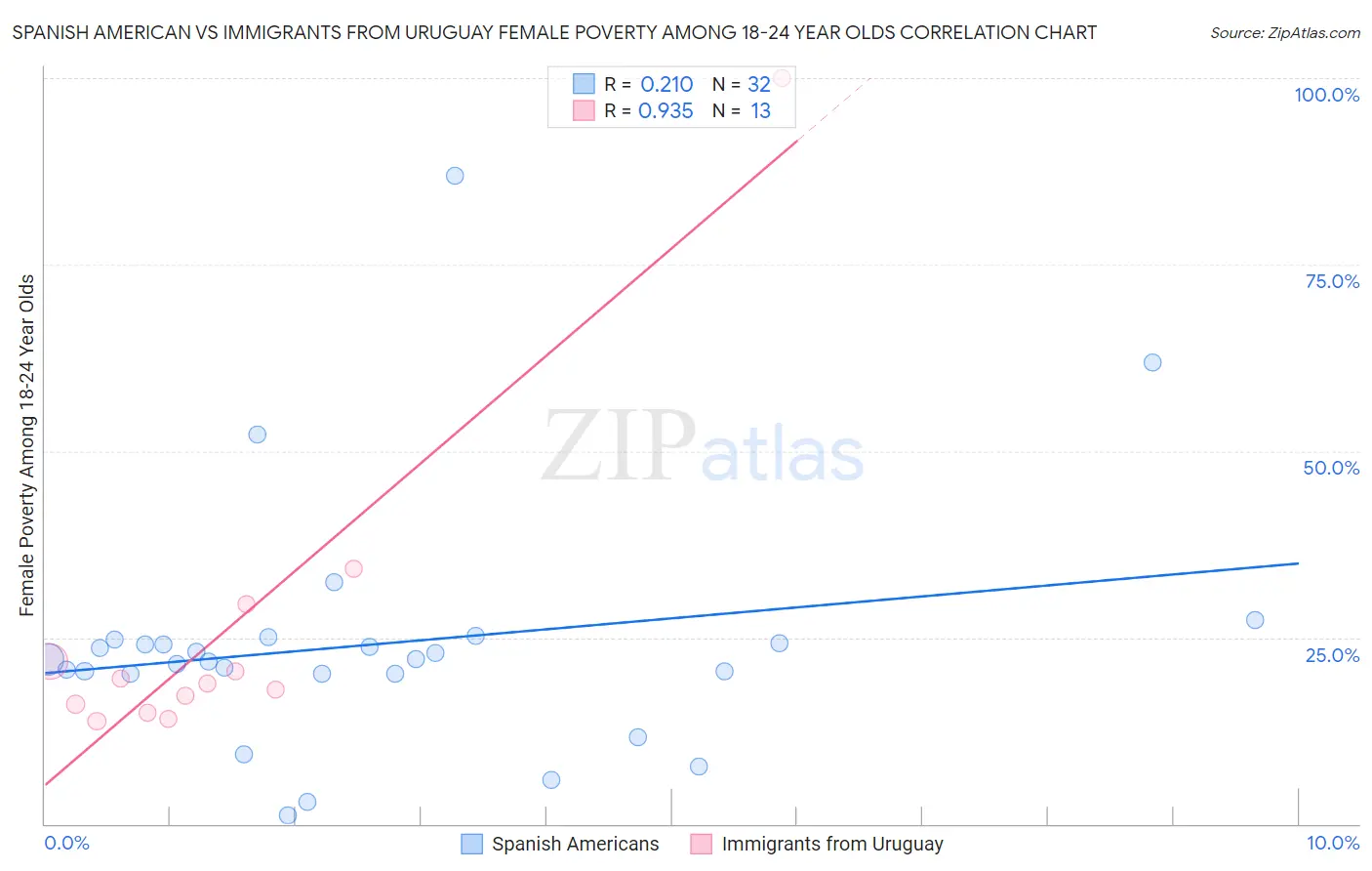 Spanish American vs Immigrants from Uruguay Female Poverty Among 18-24 Year Olds
