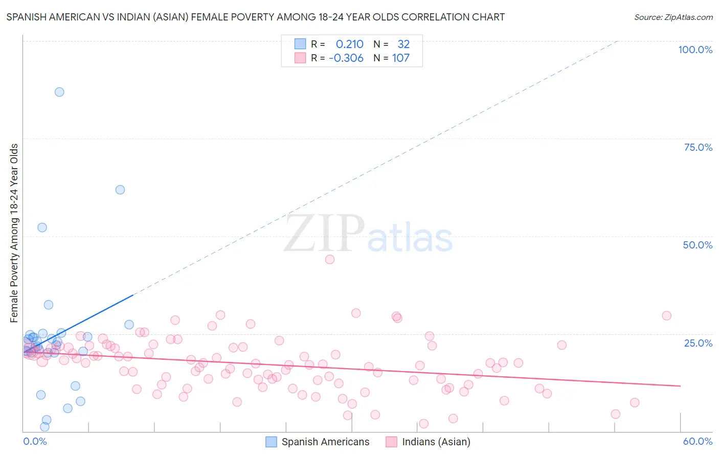 Spanish American vs Indian (Asian) Female Poverty Among 18-24 Year Olds