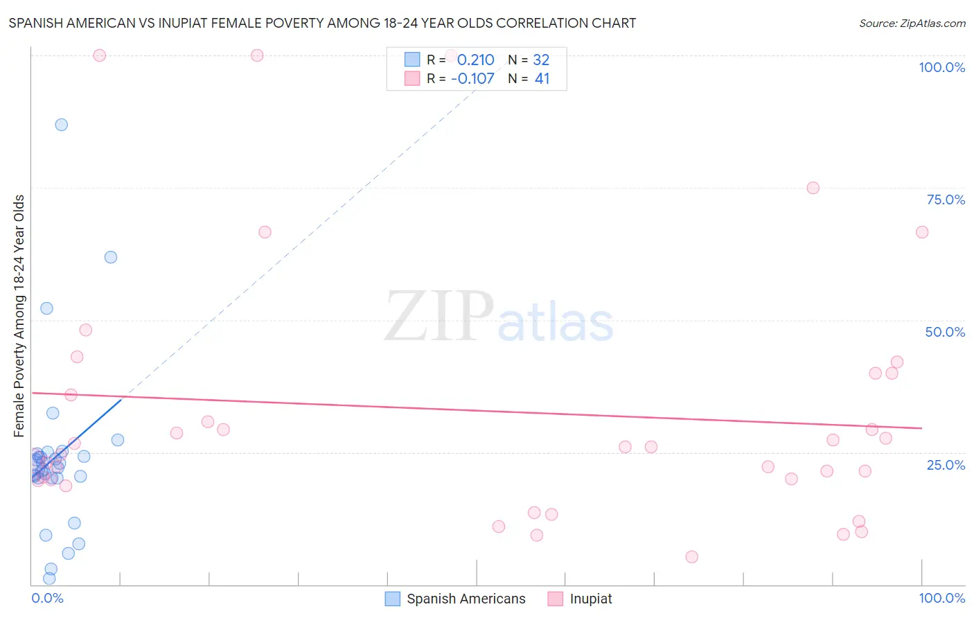 Spanish American vs Inupiat Female Poverty Among 18-24 Year Olds