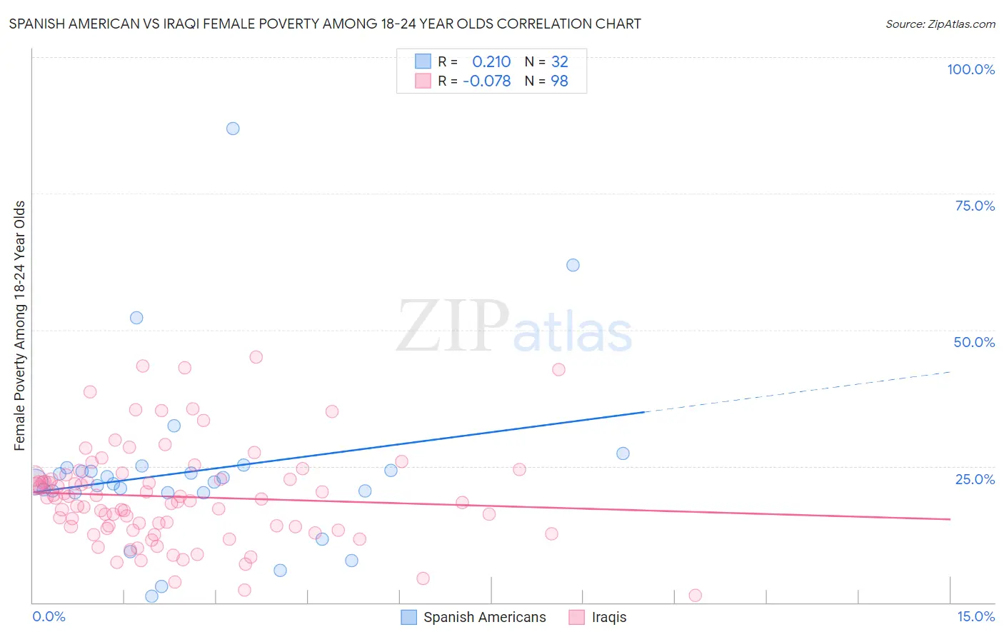 Spanish American vs Iraqi Female Poverty Among 18-24 Year Olds