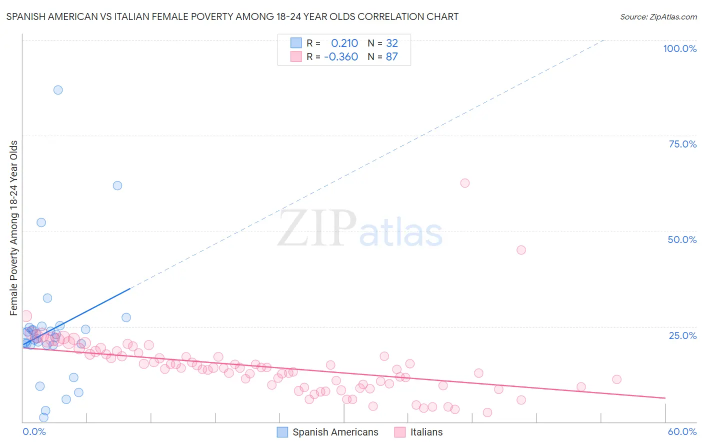 Spanish American vs Italian Female Poverty Among 18-24 Year Olds
