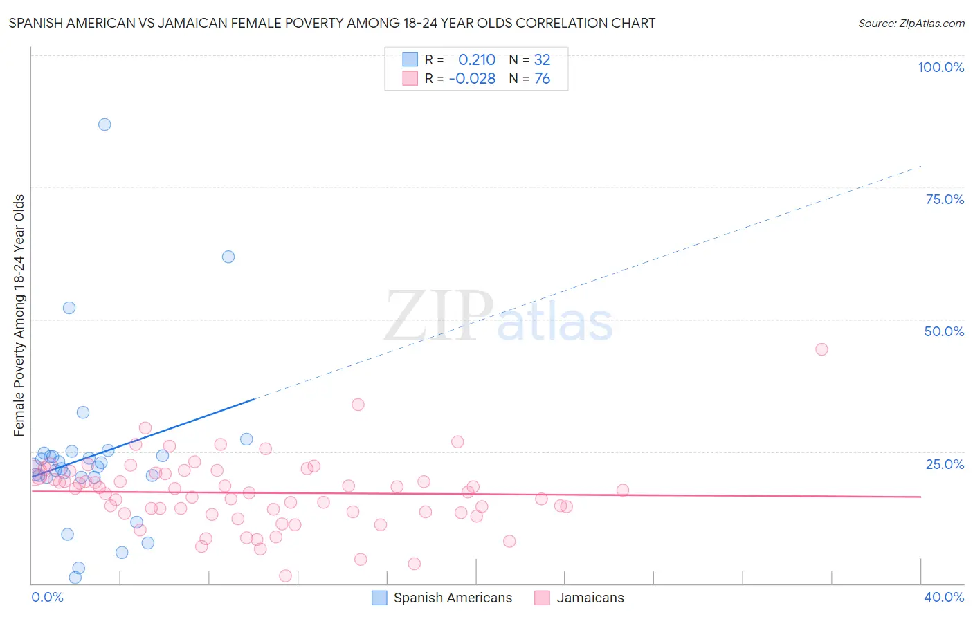 Spanish American vs Jamaican Female Poverty Among 18-24 Year Olds