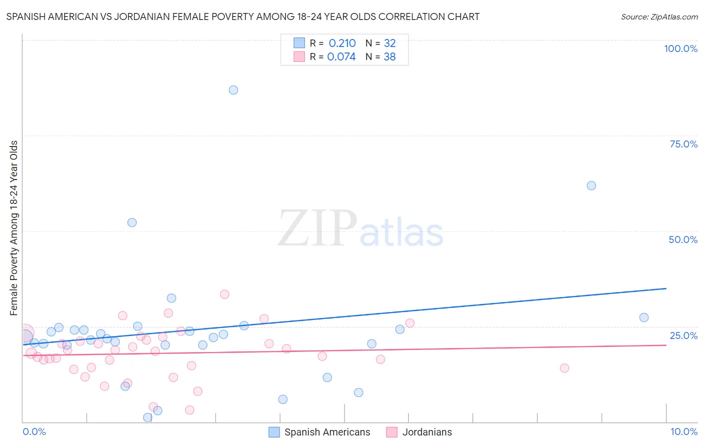 Spanish American vs Jordanian Female Poverty Among 18-24 Year Olds