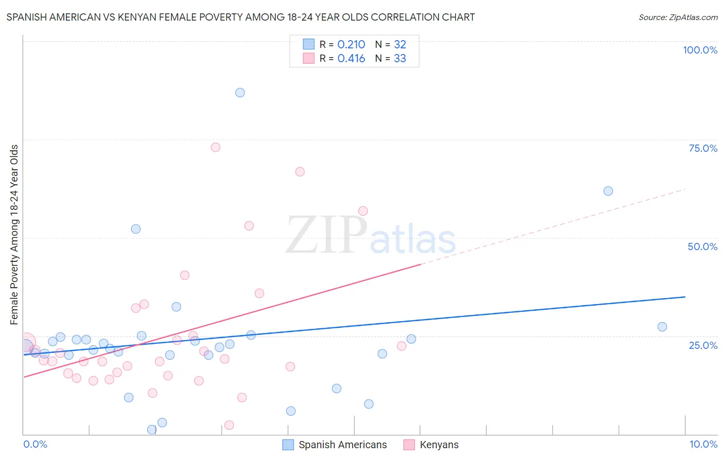Spanish American vs Kenyan Female Poverty Among 18-24 Year Olds