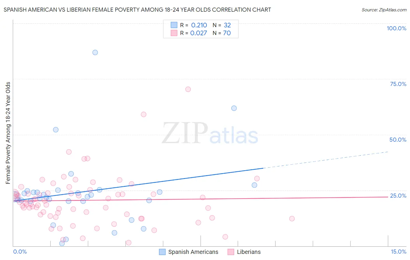 Spanish American vs Liberian Female Poverty Among 18-24 Year Olds