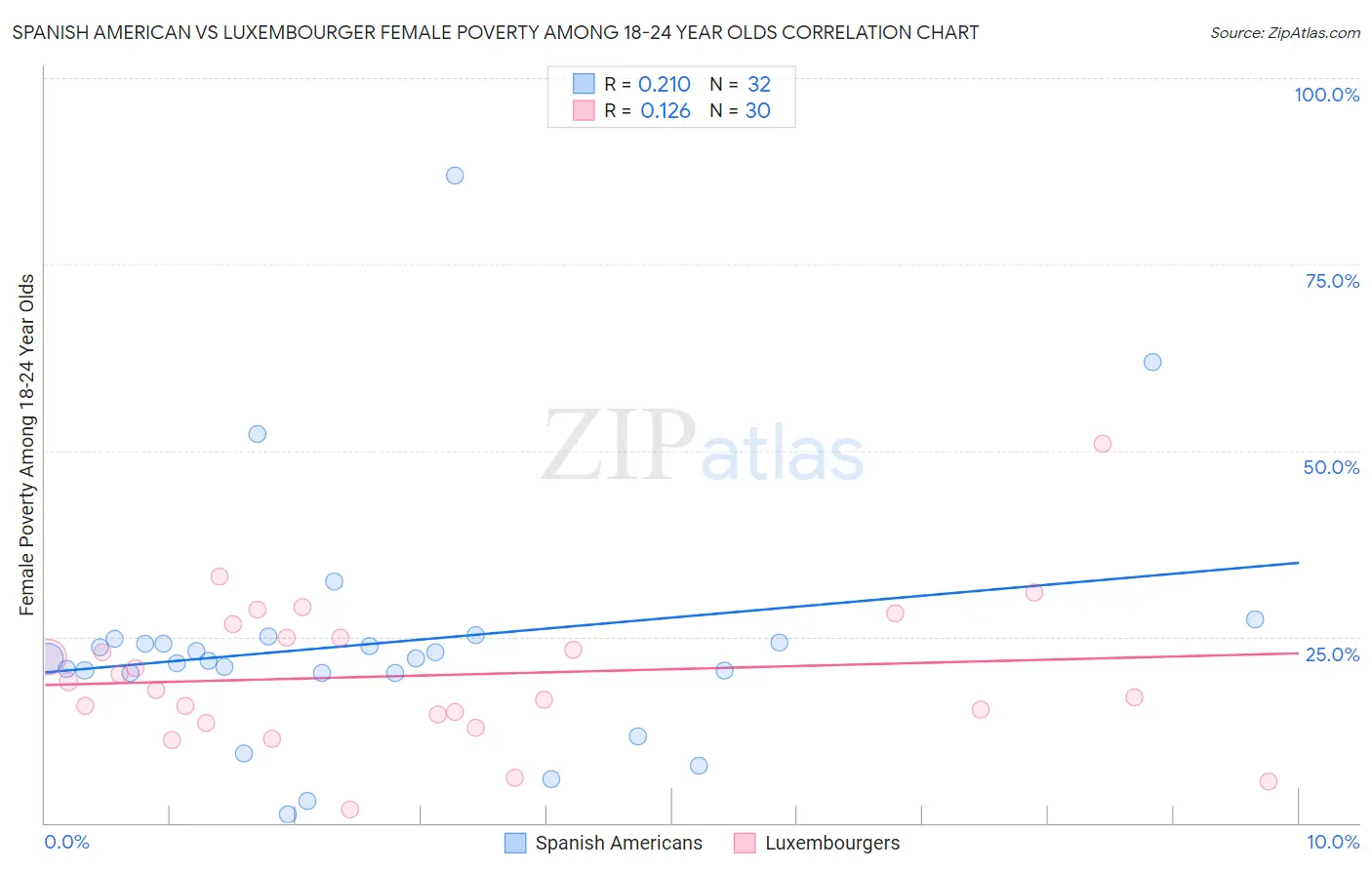 Spanish American vs Luxembourger Female Poverty Among 18-24 Year Olds