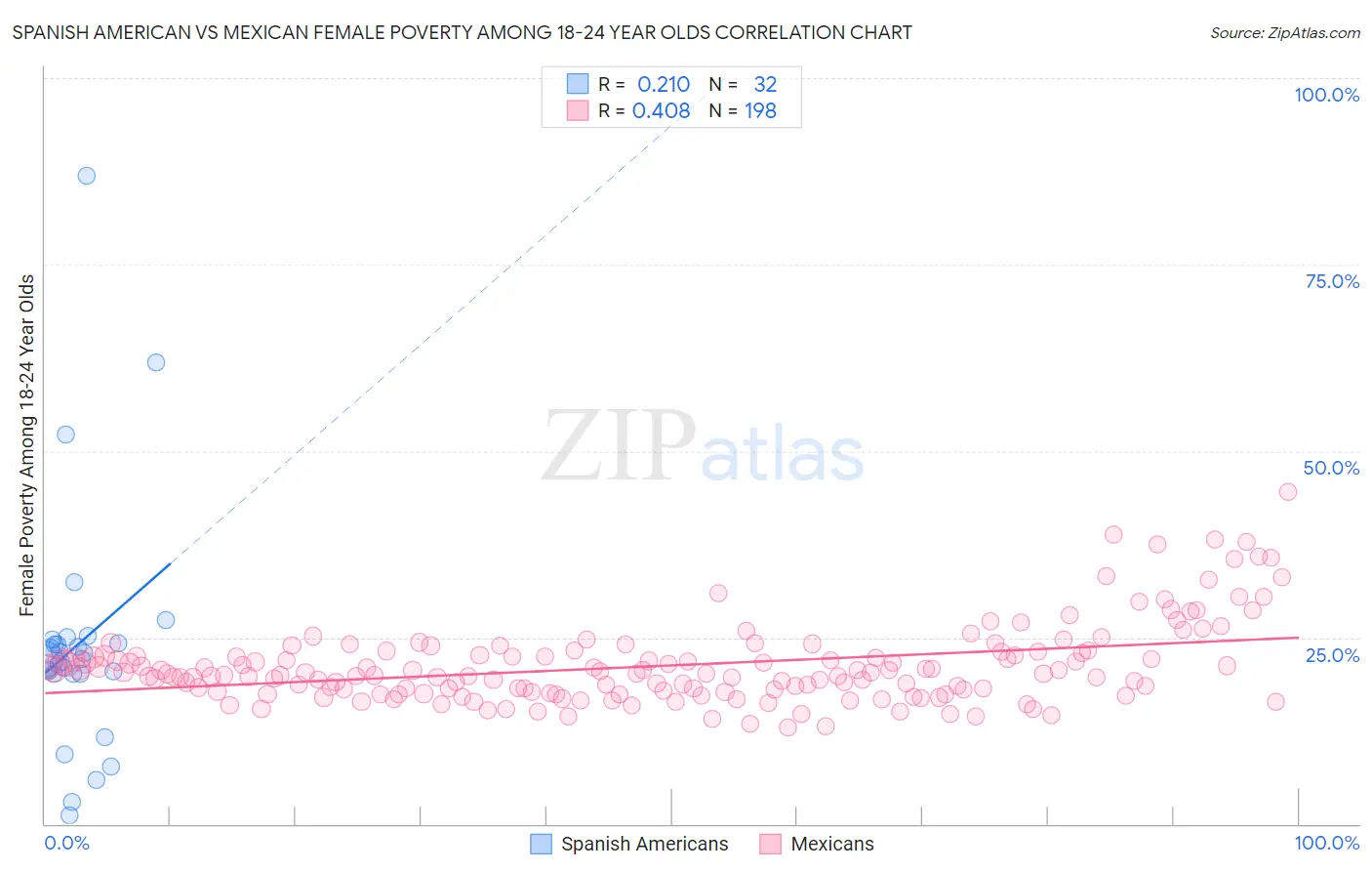 Spanish American vs Mexican Female Poverty Among 18-24 Year Olds