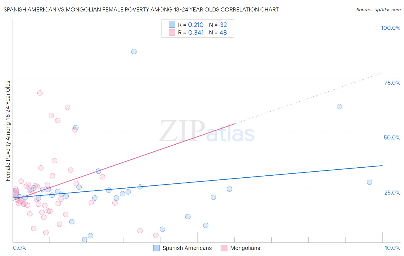 Spanish American vs Mongolian Female Poverty Among 18-24 Year Olds