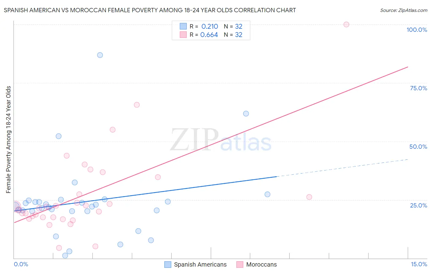 Spanish American vs Moroccan Female Poverty Among 18-24 Year Olds