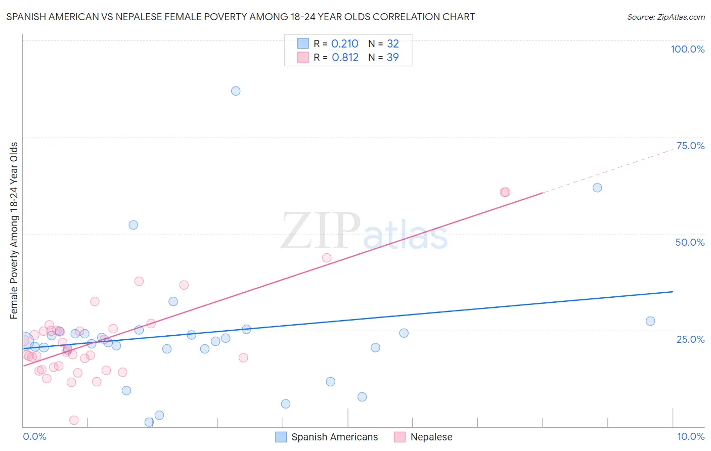 Spanish American vs Nepalese Female Poverty Among 18-24 Year Olds