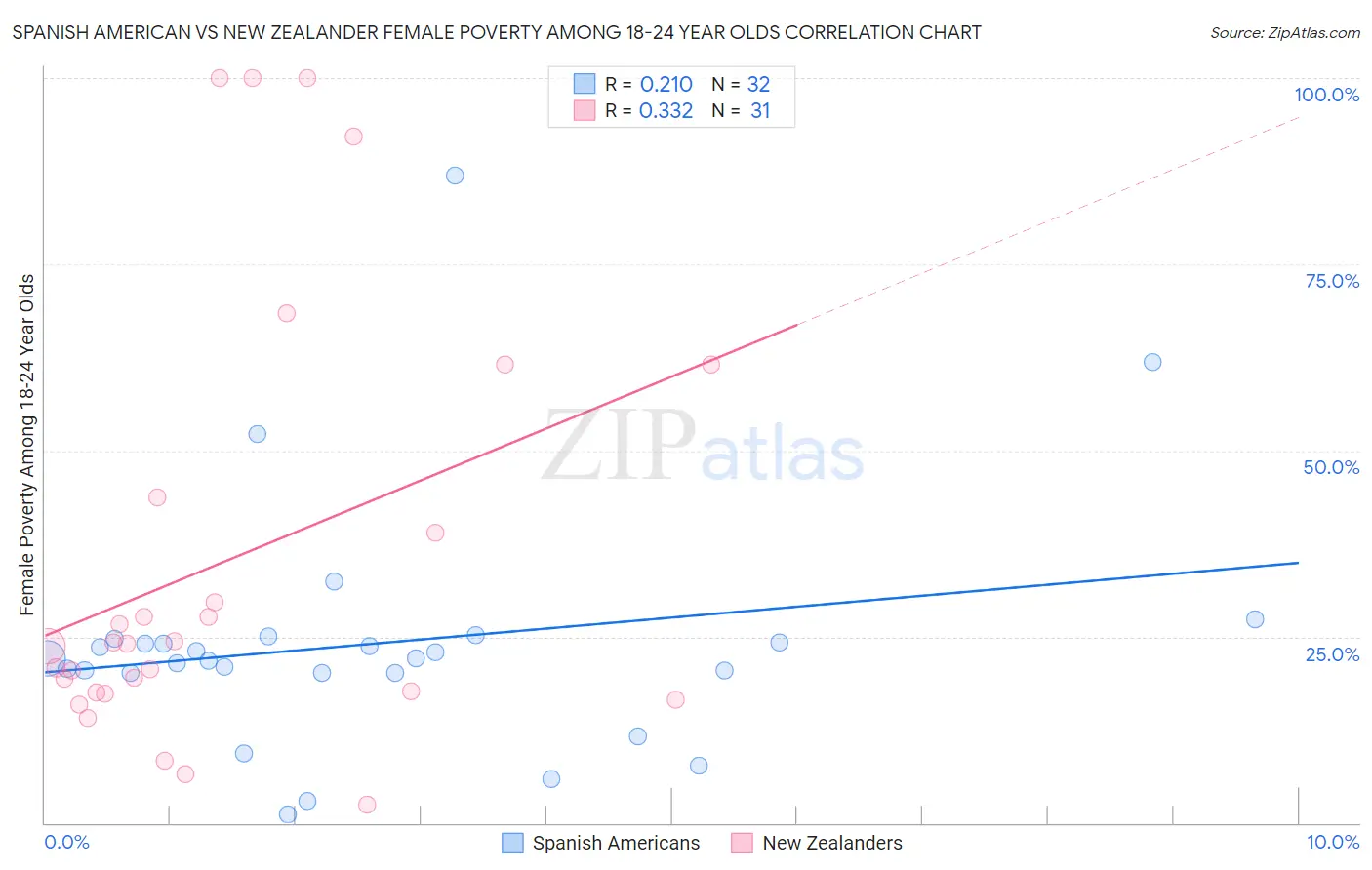 Spanish American vs New Zealander Female Poverty Among 18-24 Year Olds