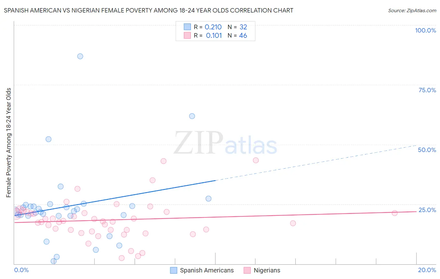 Spanish American vs Nigerian Female Poverty Among 18-24 Year Olds