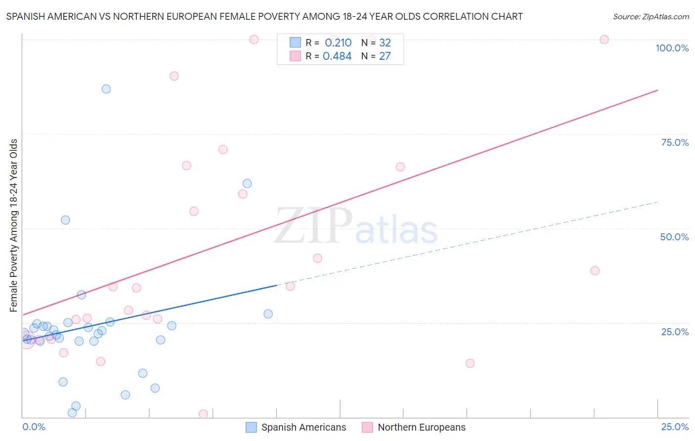 Spanish American vs Northern European Female Poverty Among 18-24 Year Olds
