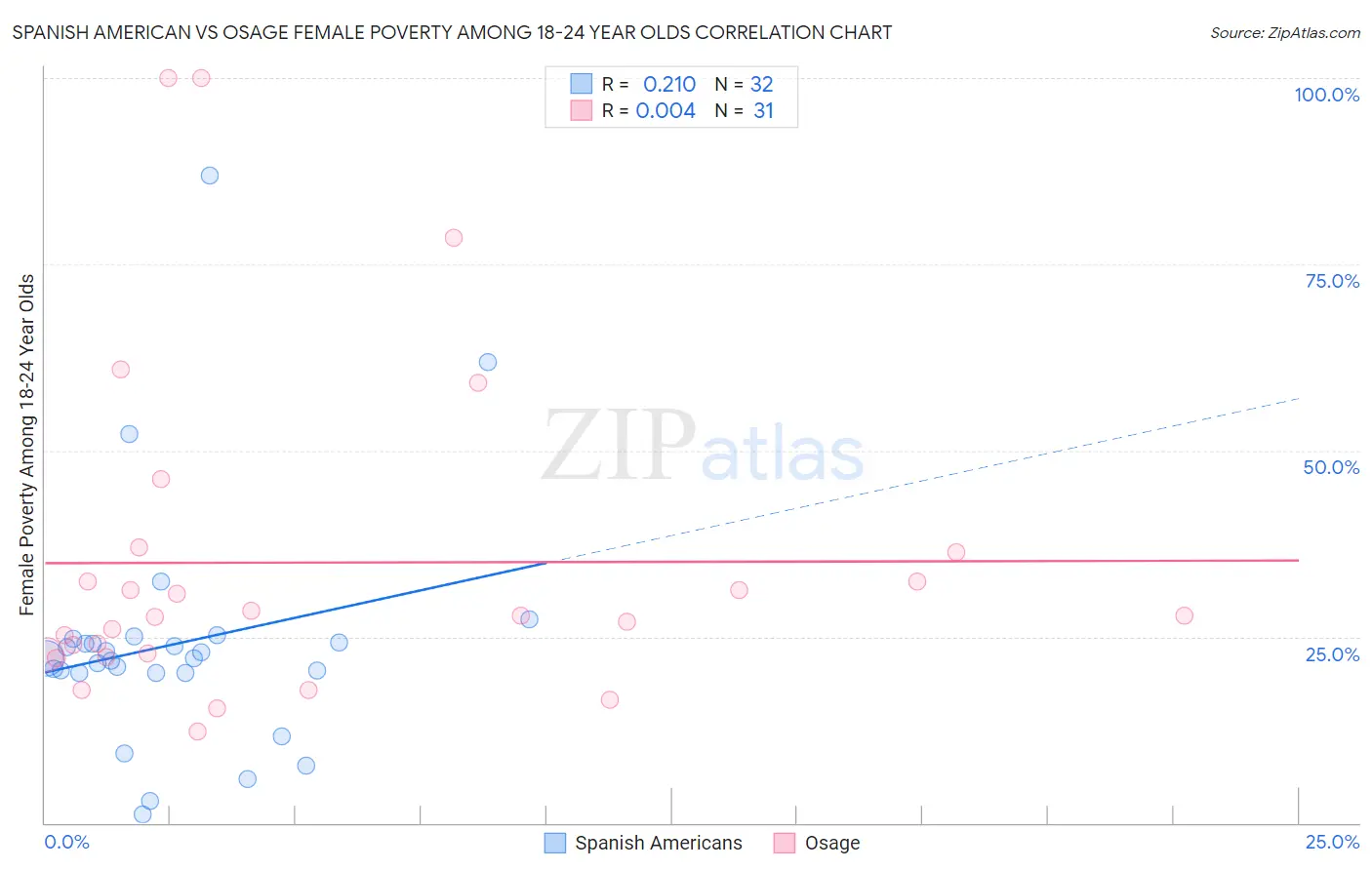 Spanish American vs Osage Female Poverty Among 18-24 Year Olds