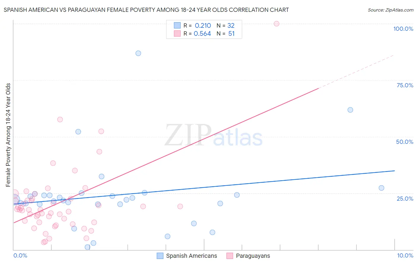 Spanish American vs Paraguayan Female Poverty Among 18-24 Year Olds