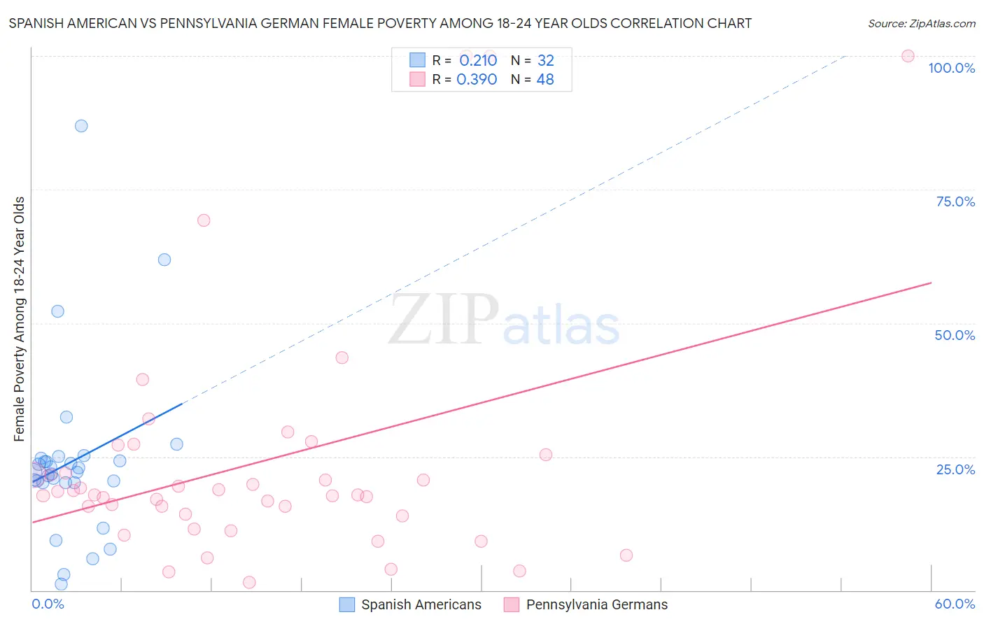 Spanish American vs Pennsylvania German Female Poverty Among 18-24 Year Olds