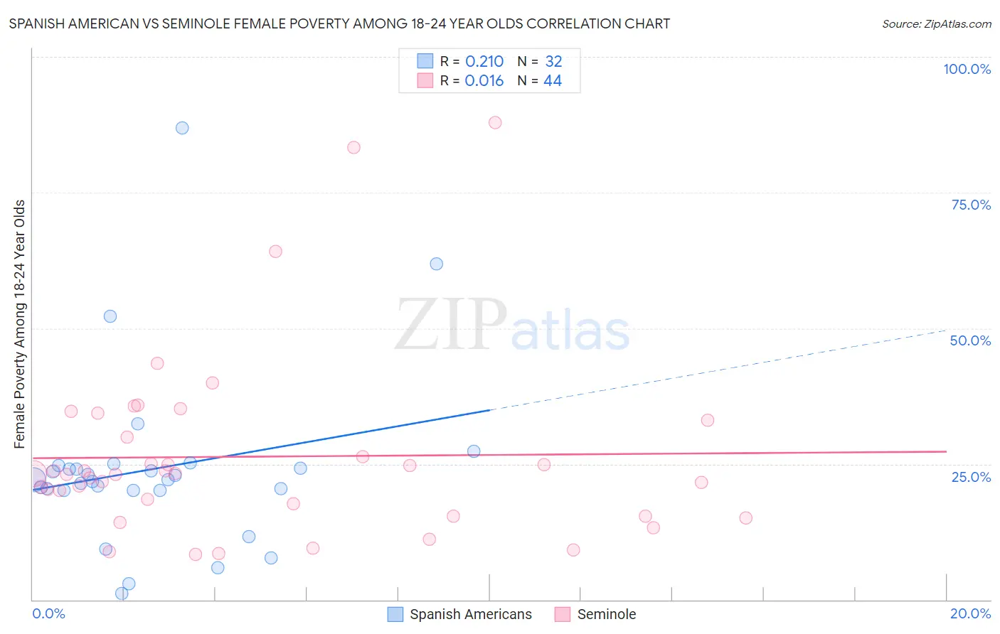 Spanish American vs Seminole Female Poverty Among 18-24 Year Olds