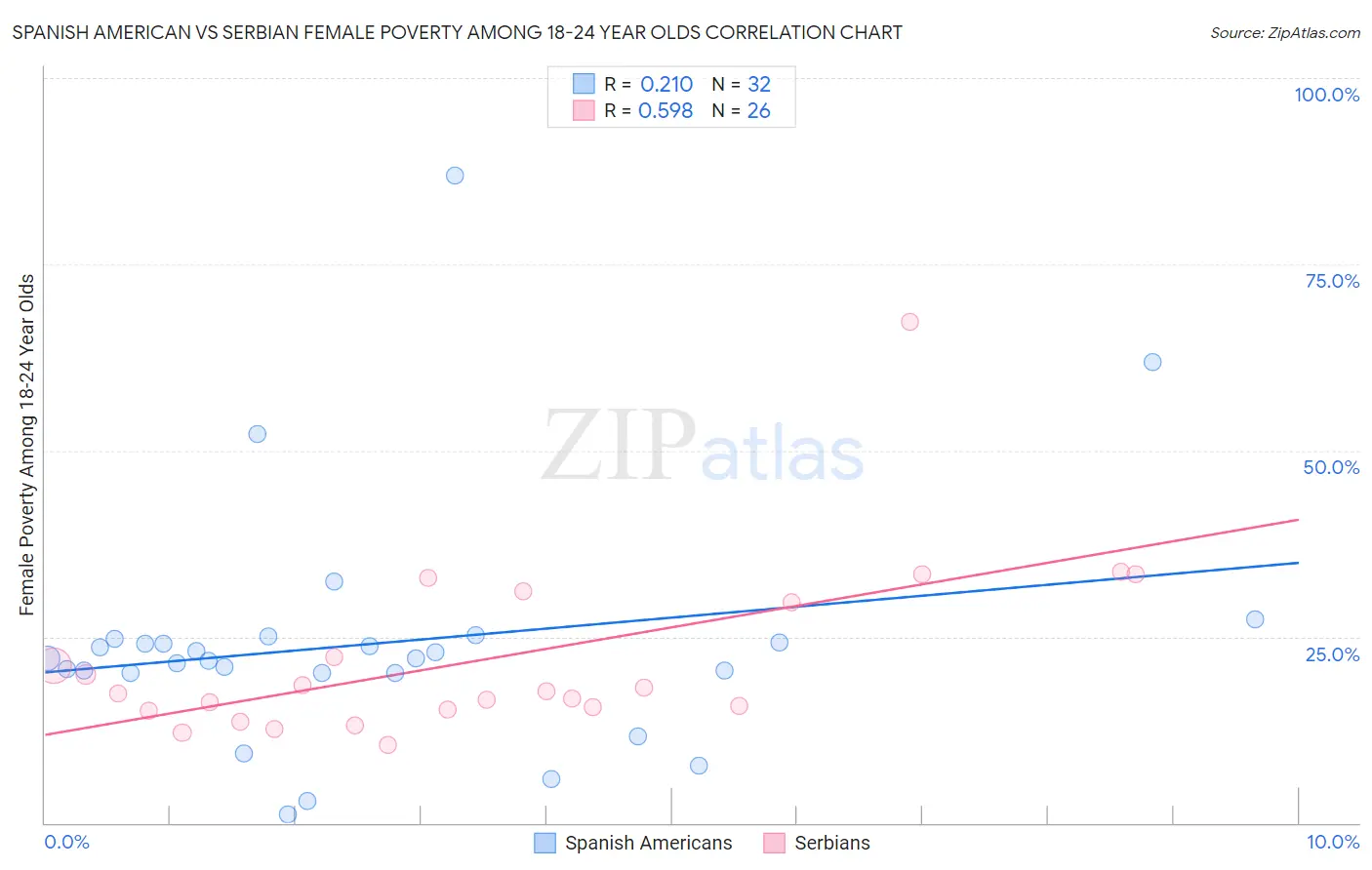 Spanish American vs Serbian Female Poverty Among 18-24 Year Olds