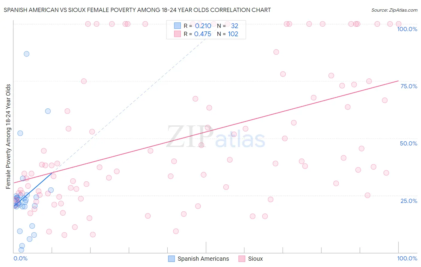 Spanish American vs Sioux Female Poverty Among 18-24 Year Olds