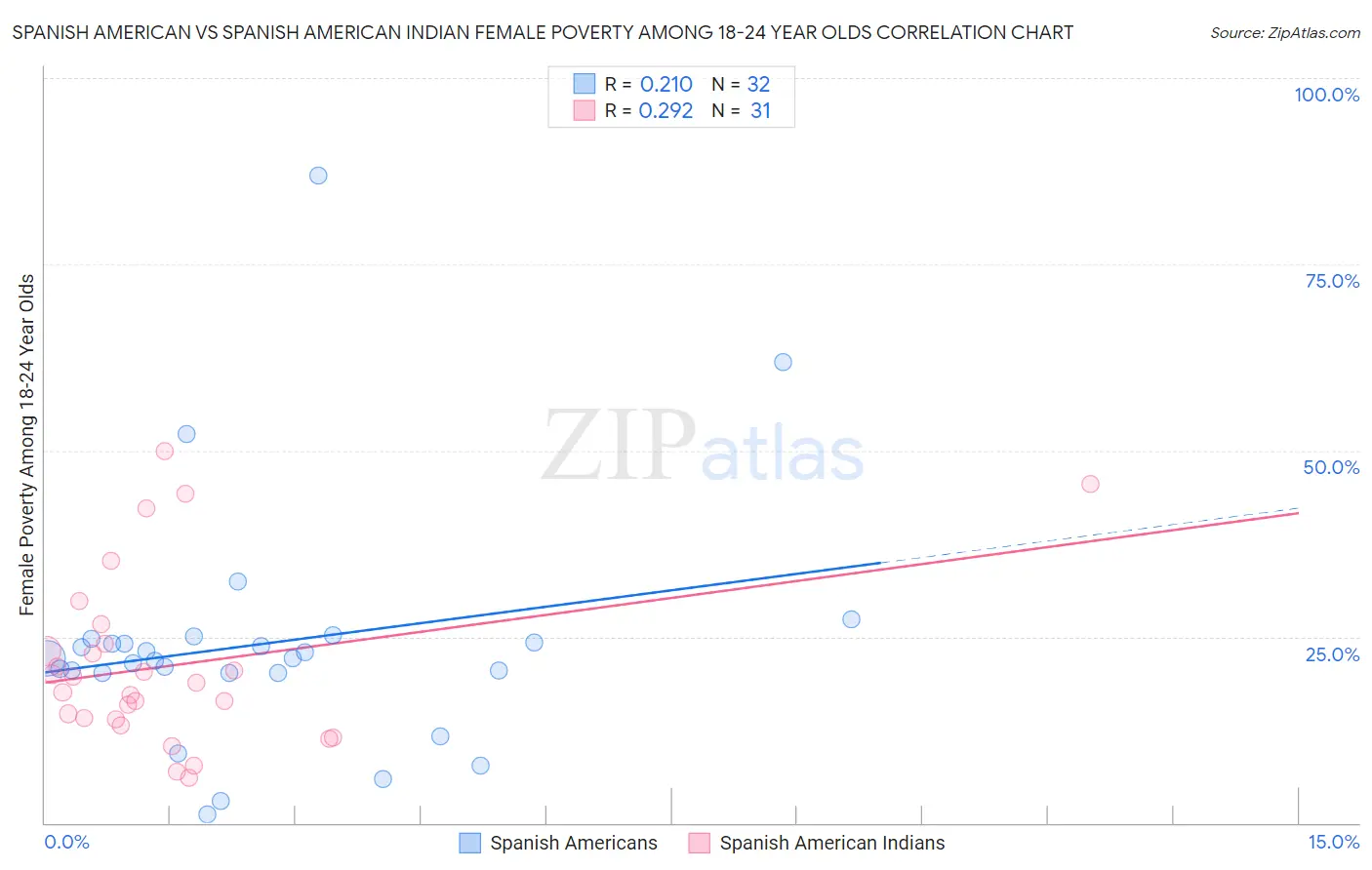 Spanish American vs Spanish American Indian Female Poverty Among 18-24 Year Olds