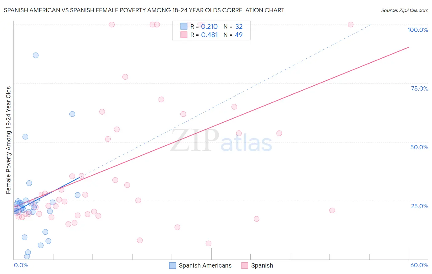 Spanish American vs Spanish Female Poverty Among 18-24 Year Olds