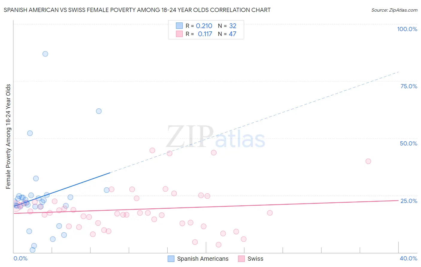 Spanish American vs Swiss Female Poverty Among 18-24 Year Olds