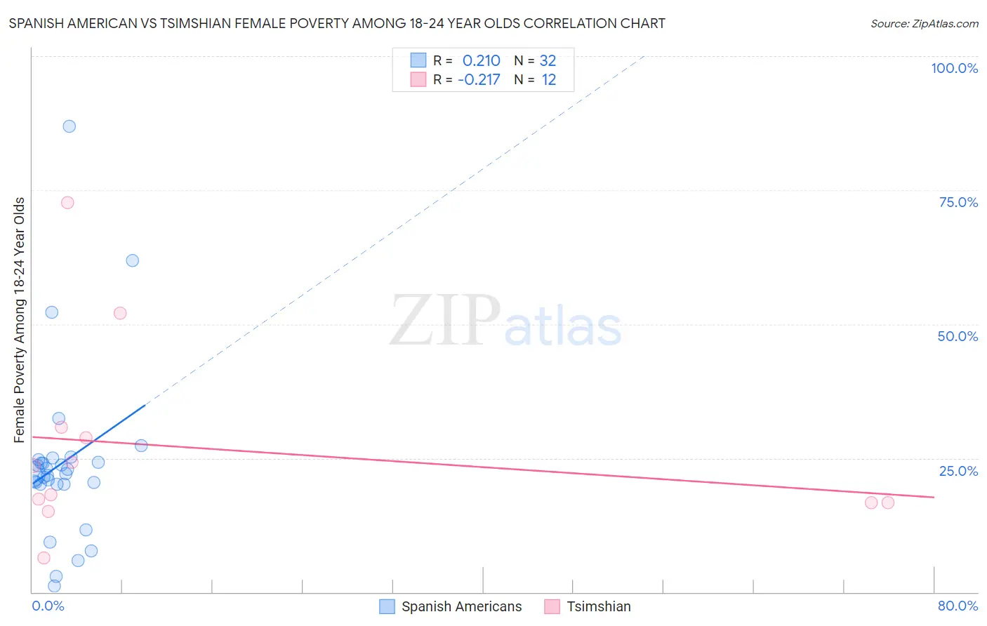 Spanish American vs Tsimshian Female Poverty Among 18-24 Year Olds