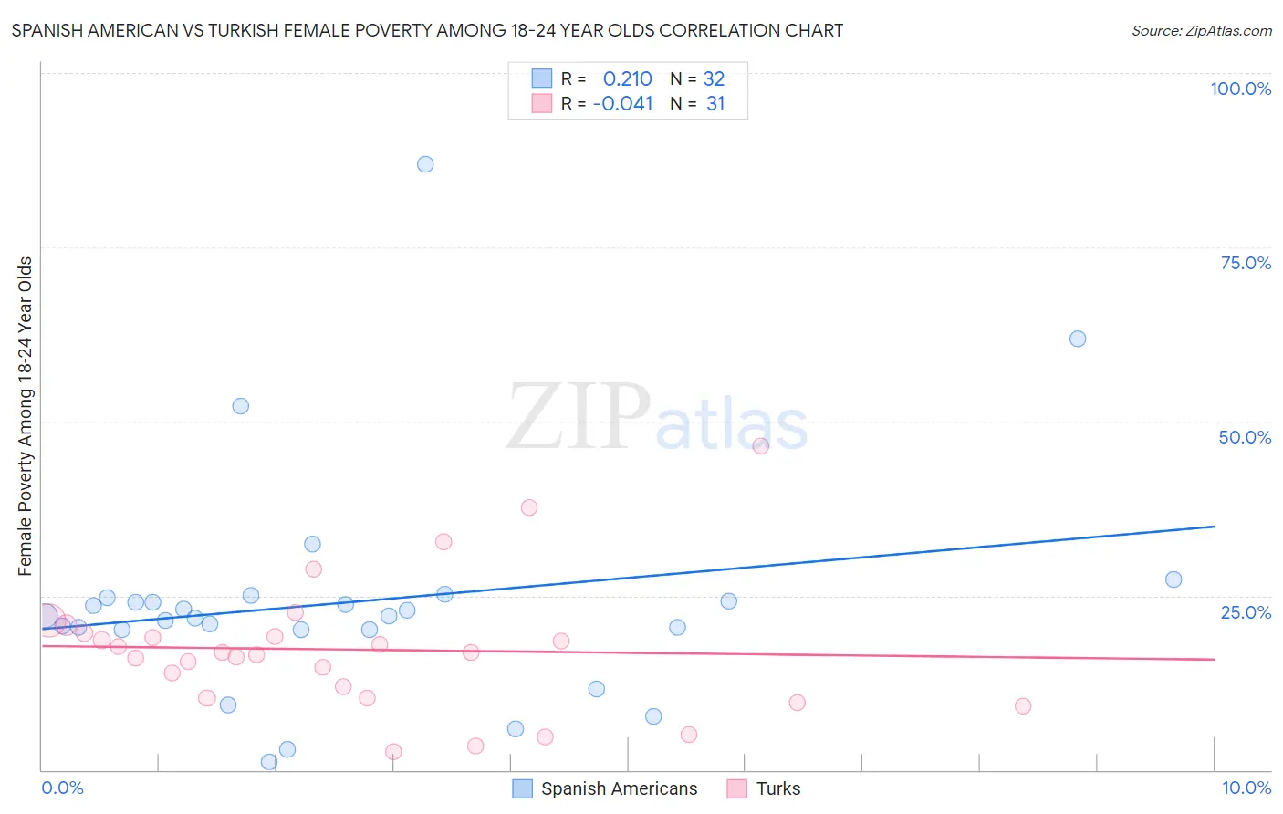 Spanish American vs Turkish Female Poverty Among 18-24 Year Olds