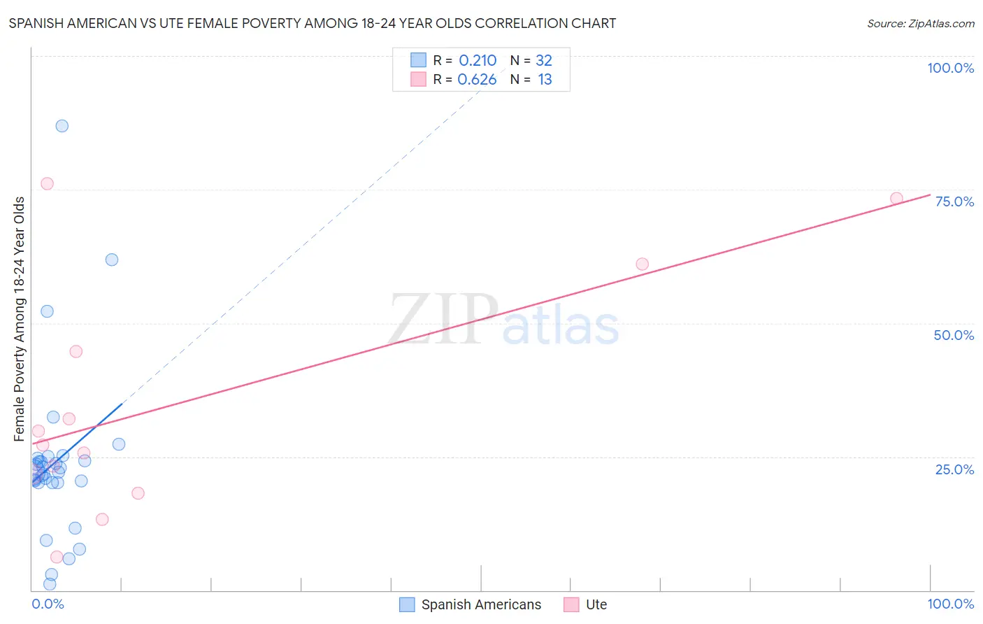 Spanish American vs Ute Female Poverty Among 18-24 Year Olds