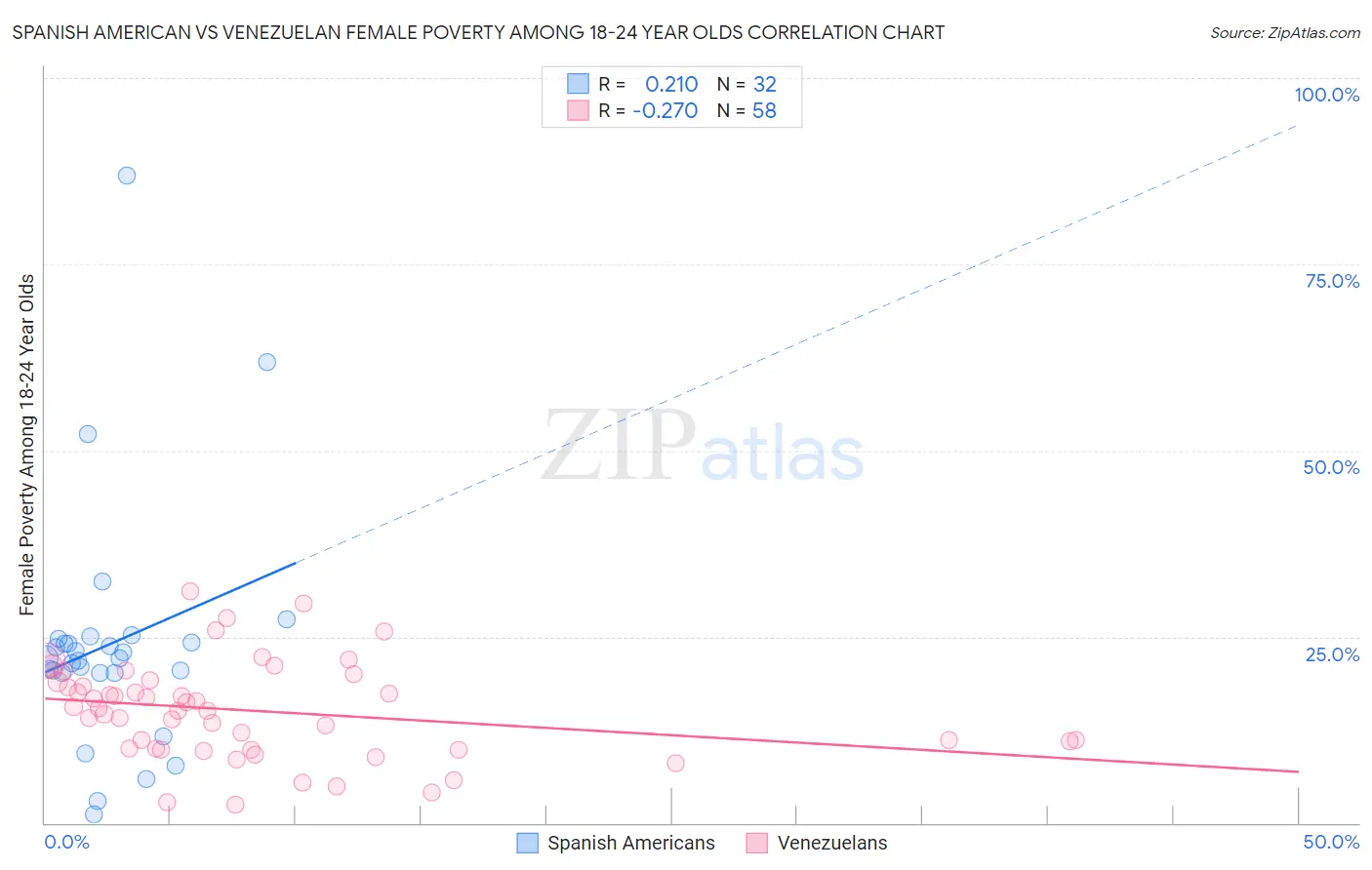 Spanish American vs Venezuelan Female Poverty Among 18-24 Year Olds