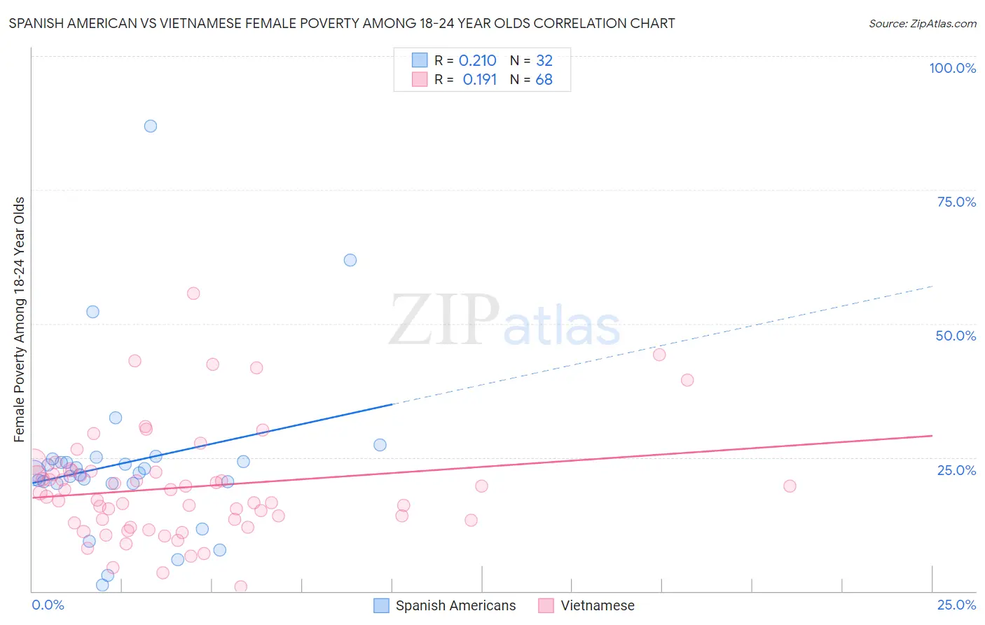 Spanish American vs Vietnamese Female Poverty Among 18-24 Year Olds