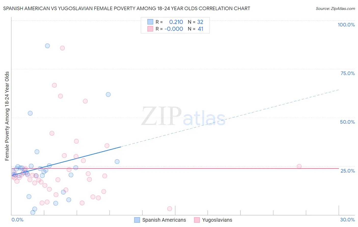 Spanish American vs Yugoslavian Female Poverty Among 18-24 Year Olds