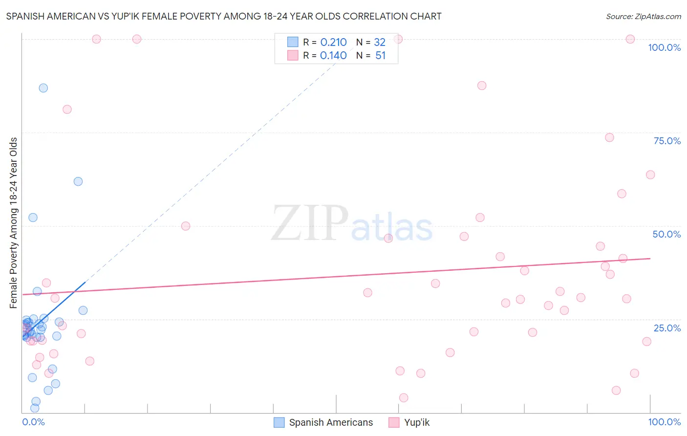 Spanish American vs Yup'ik Female Poverty Among 18-24 Year Olds