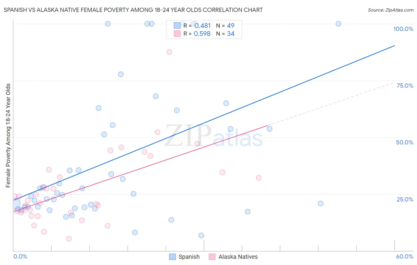 Spanish vs Alaska Native Female Poverty Among 18-24 Year Olds