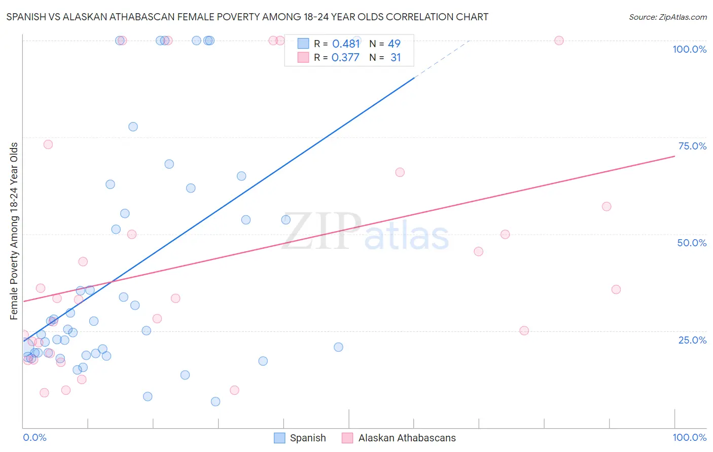 Spanish vs Alaskan Athabascan Female Poverty Among 18-24 Year Olds