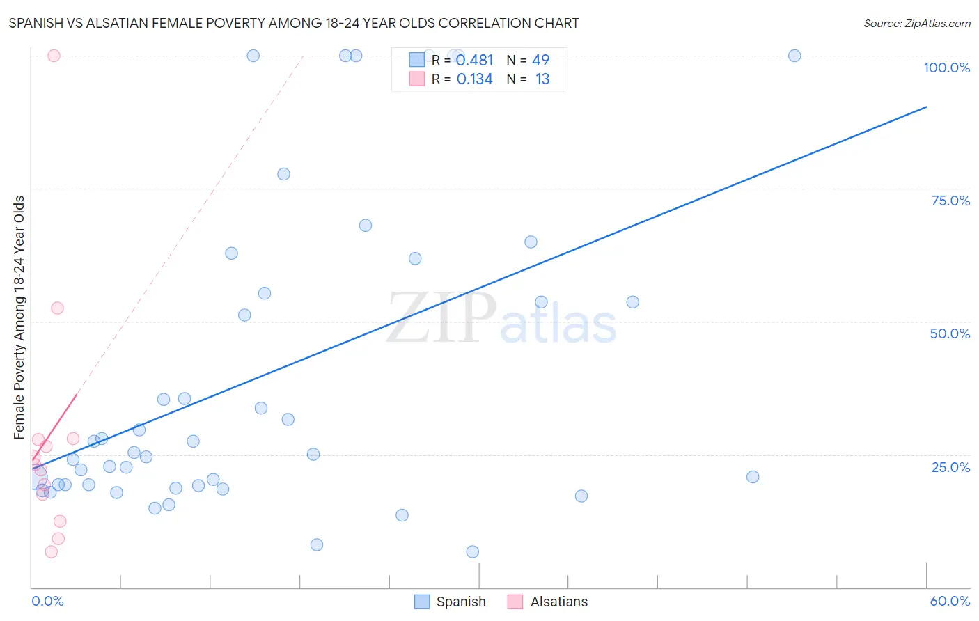 Spanish vs Alsatian Female Poverty Among 18-24 Year Olds