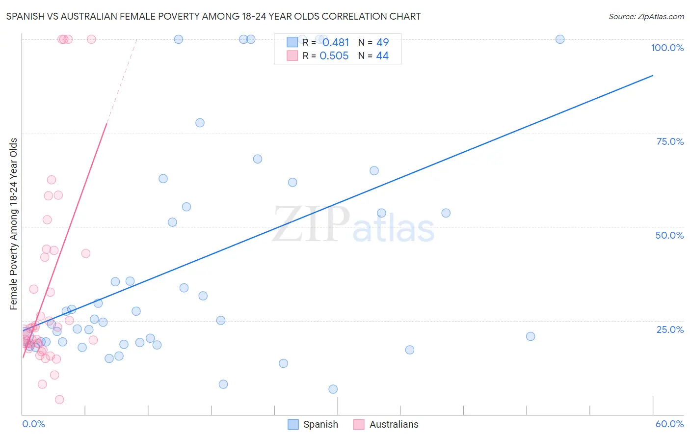 Spanish vs Australian Female Poverty Among 18-24 Year Olds