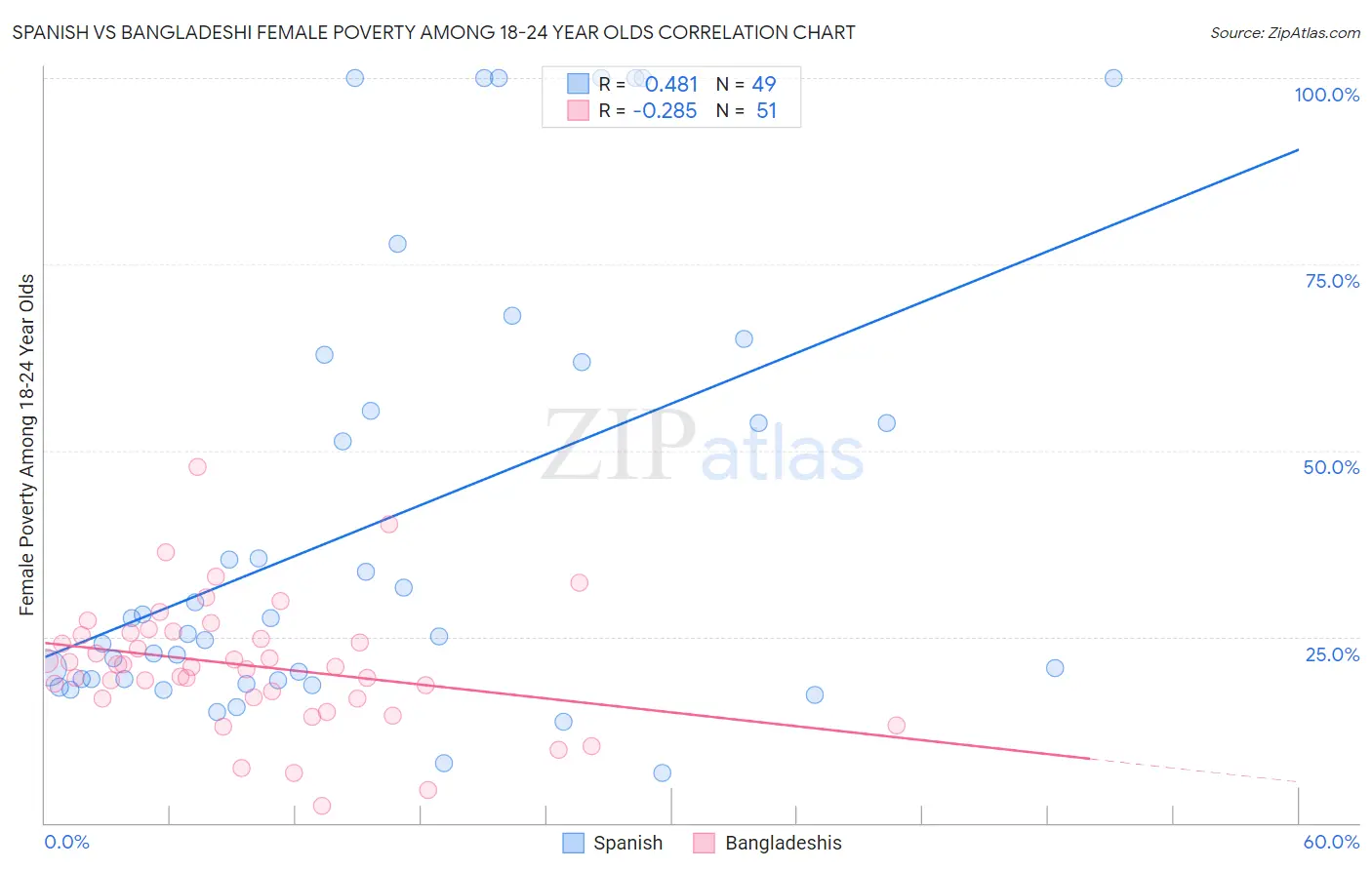 Spanish vs Bangladeshi Female Poverty Among 18-24 Year Olds