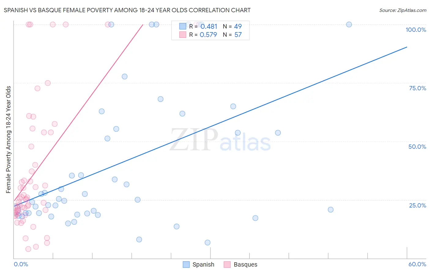 Spanish vs Basque Female Poverty Among 18-24 Year Olds